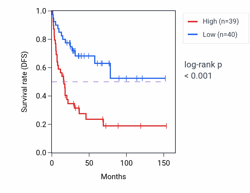 Kaplan&ndash;Meier survival curve for PIN1 RNA-high vs -low samples in ACC.