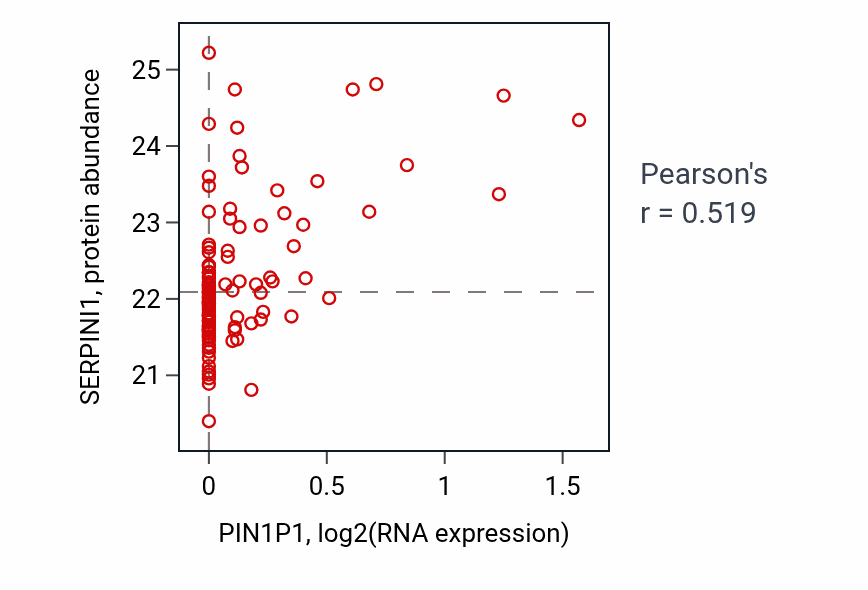 Per-sample scatter of PIN1P1 vs SERPINI1 in LSCC (Pearson r = 0.52).