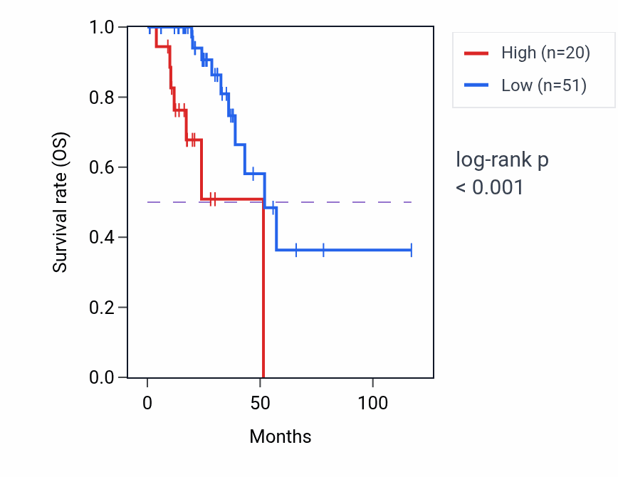 Kaplan&ndash;Meier survival curve for PIN1P1 RNA-high vs -low samples in READ.