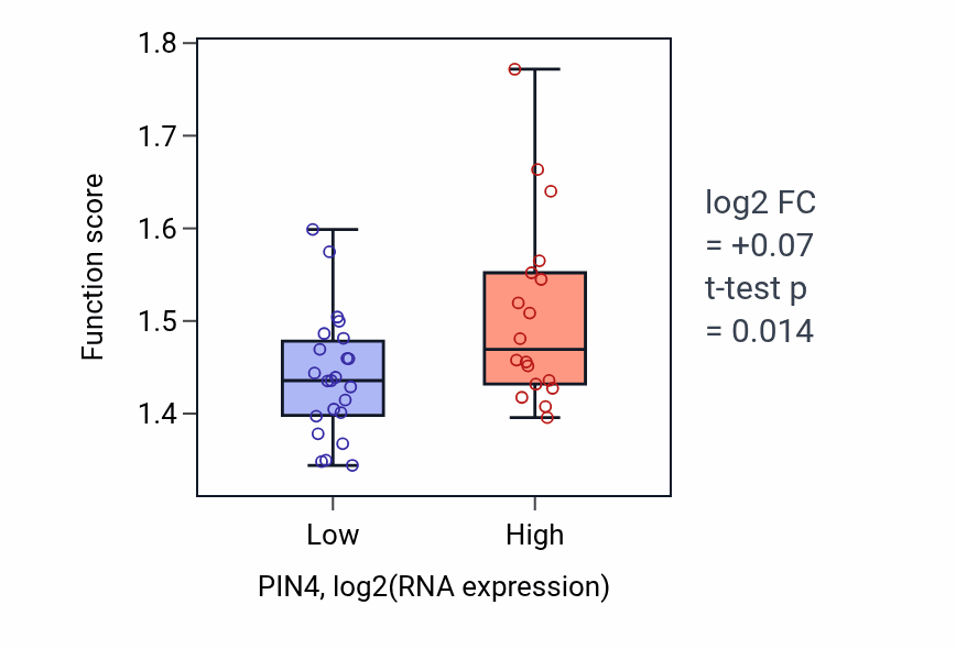 Box plot of Spliceosomal tri-snRNP complex assembly in PIN4-low vs PIN4-high samples in STOMACH.