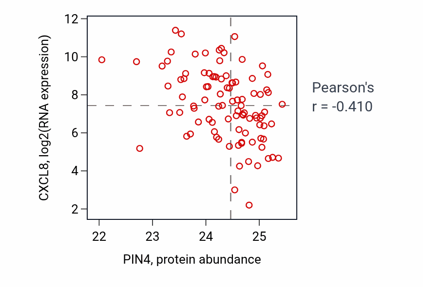 Per-sample scatter of PIN4 vs CXCL8 in COAD (Pearson r = -0.41).