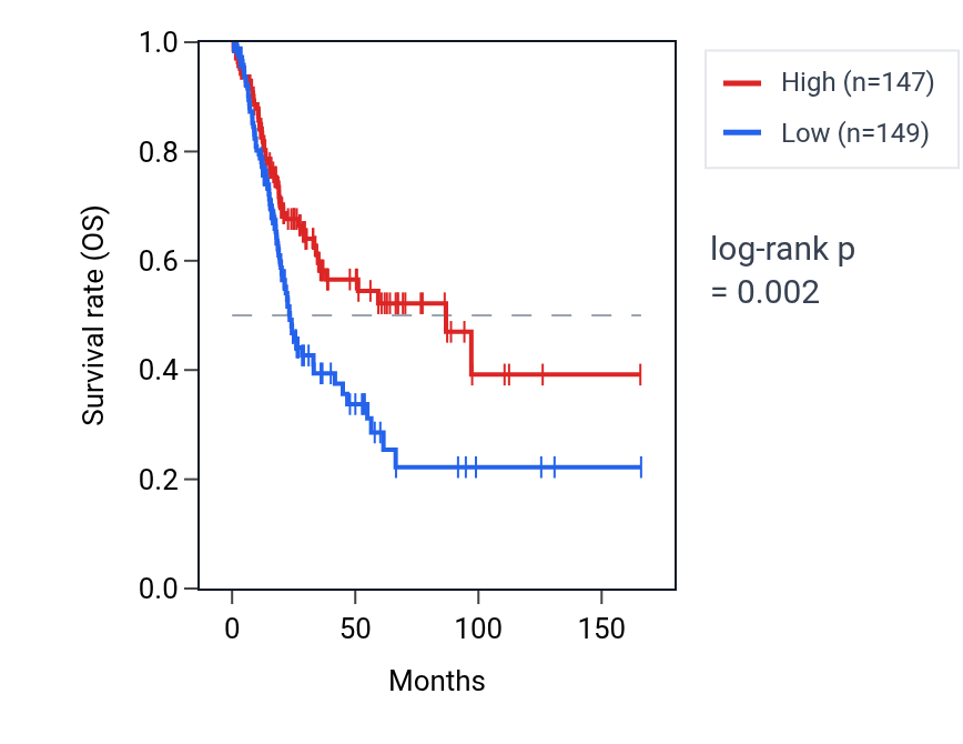Kaplan&ndash;Meier survival curve for PIN4 RNA expression in BLCA: high vs low expression groups.