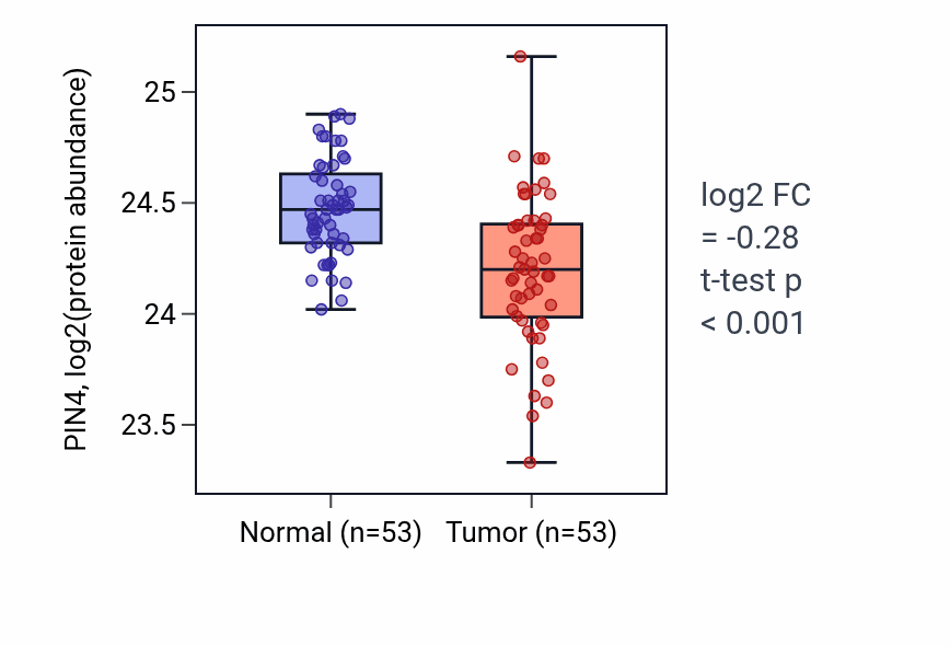 Tumor-vs-normal mass-spec protein box plot for PIN4 in HNSC.
