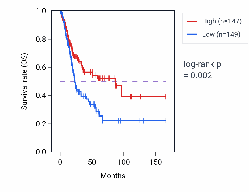 Kaplan&ndash;Meier survival curve for PIN4 RNA-high vs -low samples in BLCA.