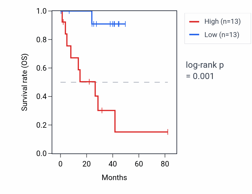 Kaplan&ndash;Meier survival curve for PIN4P1 RNA expression in UVM: high vs low expression groups.
