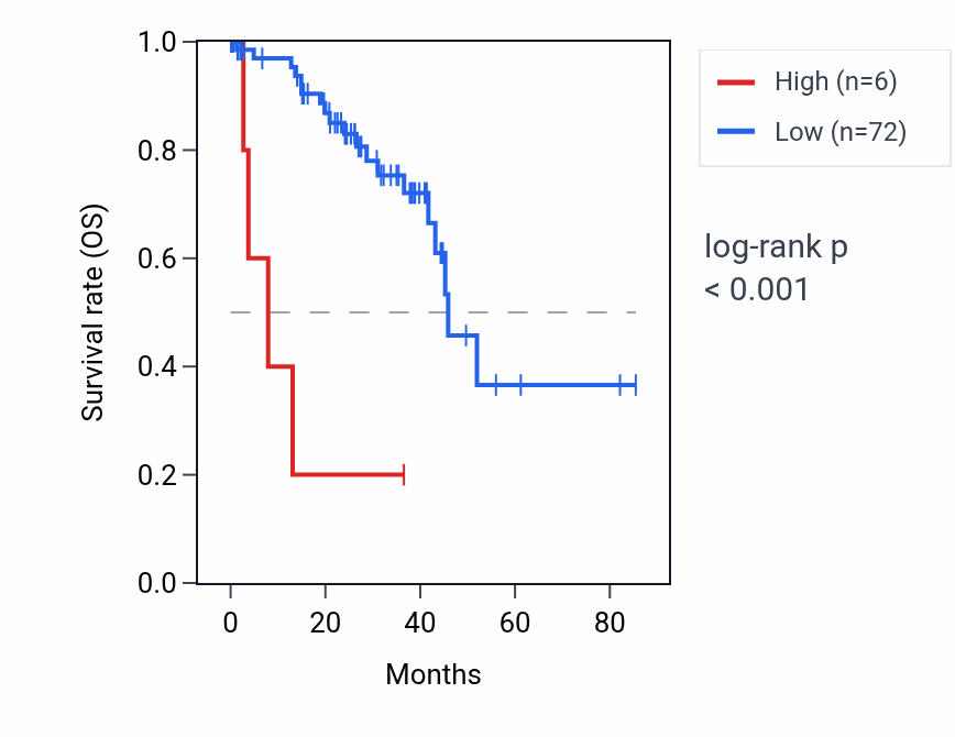 Kaplan&ndash;Meier survival curve for PINCR RNA expression in UVM: high vs low expression groups.