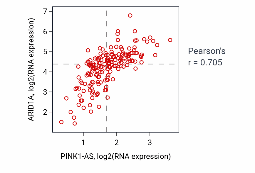 Per-sample scatter of PINK1-AS vs ARID1A in PCPG (Pearson r = 0.70).