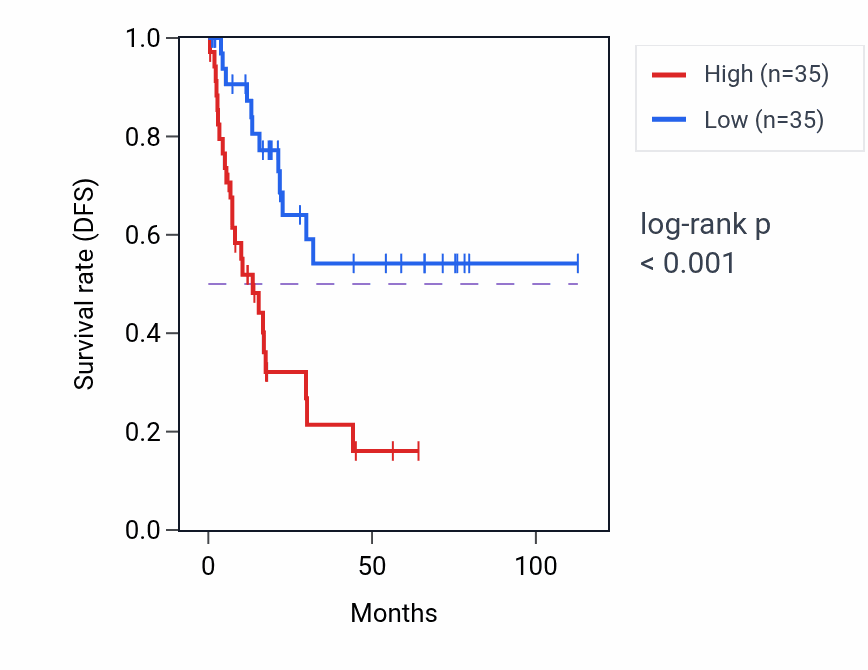 Kaplan&ndash;Meier survival curve for PINK1-AS RNA expression in BLCA: high vs low expression groups.