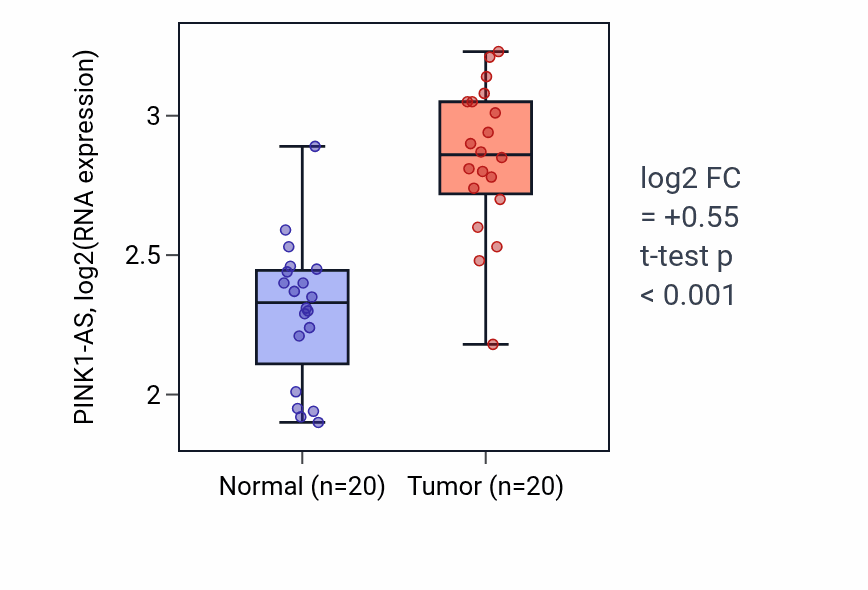 Tumor-vs-normal expression box plot for PINK1-AS in KIRC.