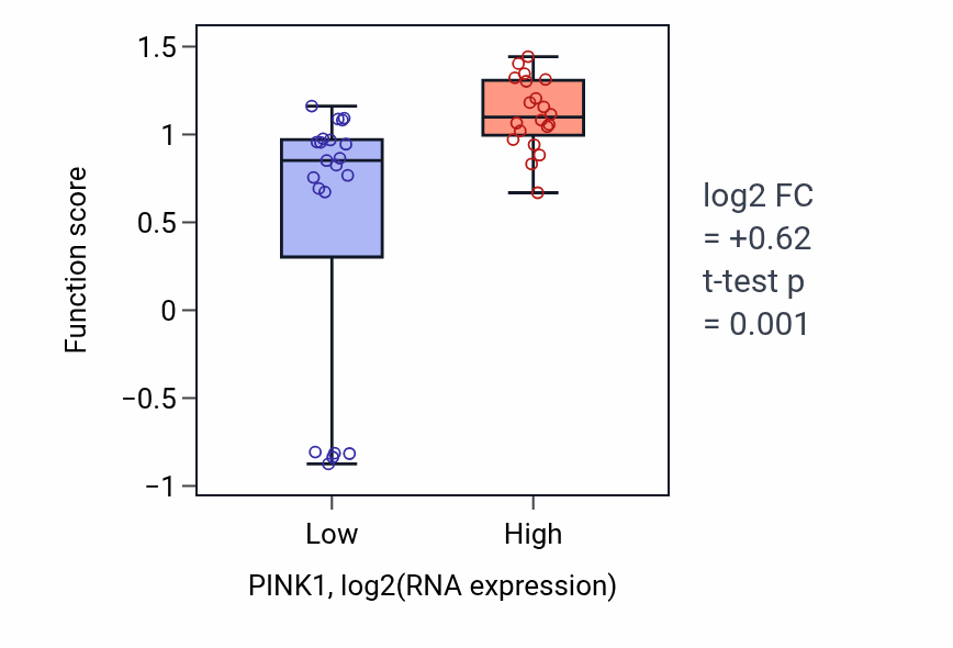 Box plot of Cellular response to hydrogen sulfide in PINK1-low vs PINK1-high samples in STOMACH.