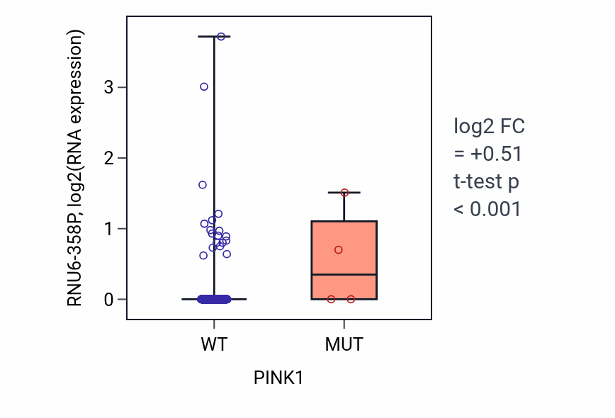 Box plot of RNU6-358P in PINK1-low vs PINK1-high samples in LUSC.