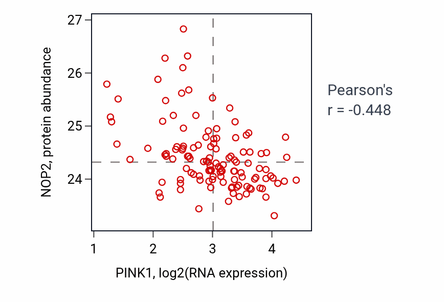 Per-sample scatter of PINK1 vs NOP2 in BRCA (Pearson r = -0.45).