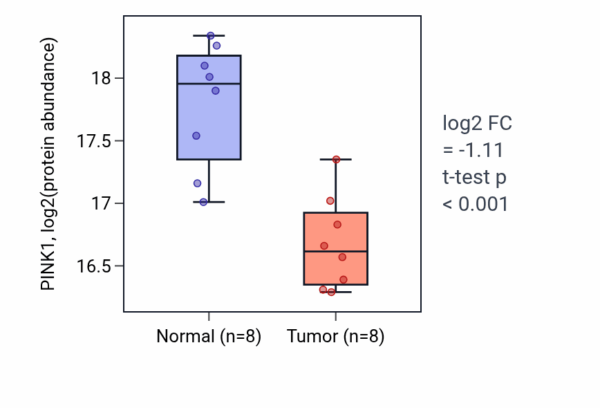Tumor-vs-normal mass-spec protein box plot for PINK1 in HNSC.