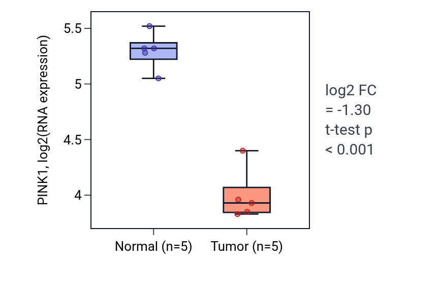 Tumor-vs-normal expression box plot for PINK1 RNA in COAD.
