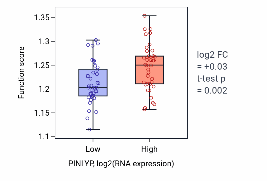 Box plot of Positive regulation of intracellular transport in PINLYP-low vs PINLYP-high samples in LUNG_NSCLC_LUAD.