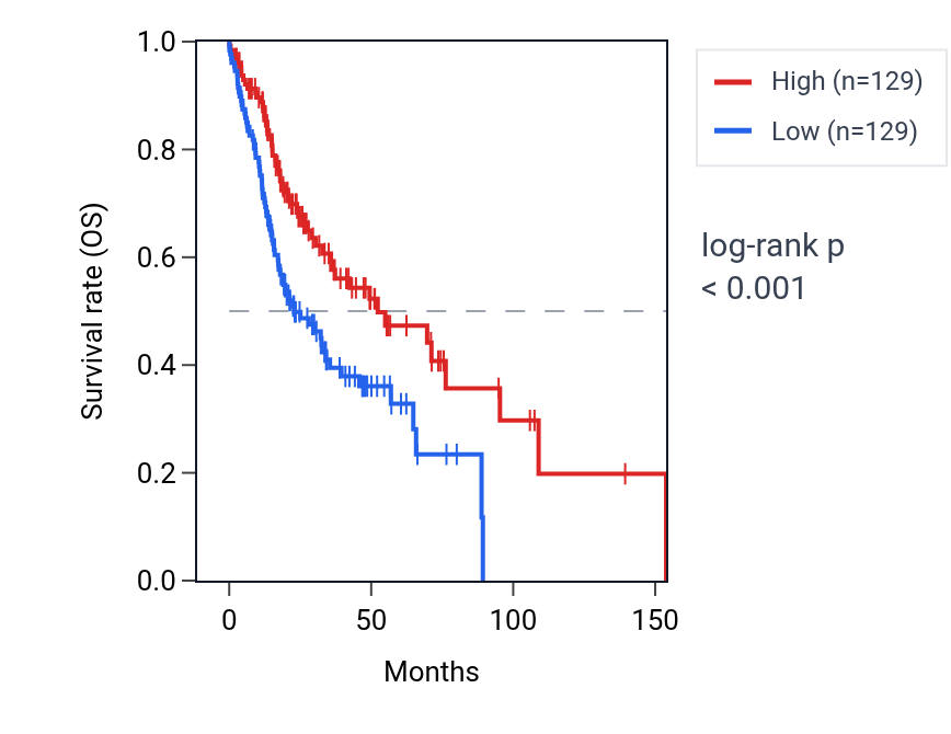 Kaplan&ndash;Meier survival curve for PINLYP RNA expression in HNSC: high vs low expression groups.