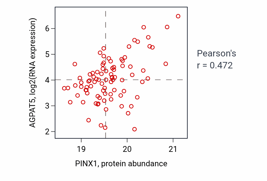 Per-sample scatter of PINX1 vs AGPAT5 in BRCA (Pearson r = 0.47).