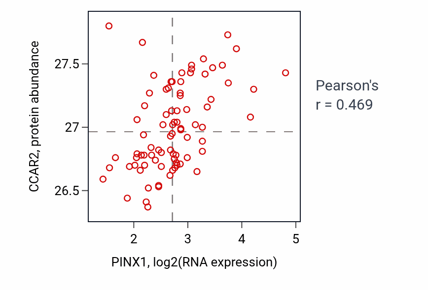 Per-sample scatter of PINX1 vs CCAR2 in OV (Pearson r = 0.47).