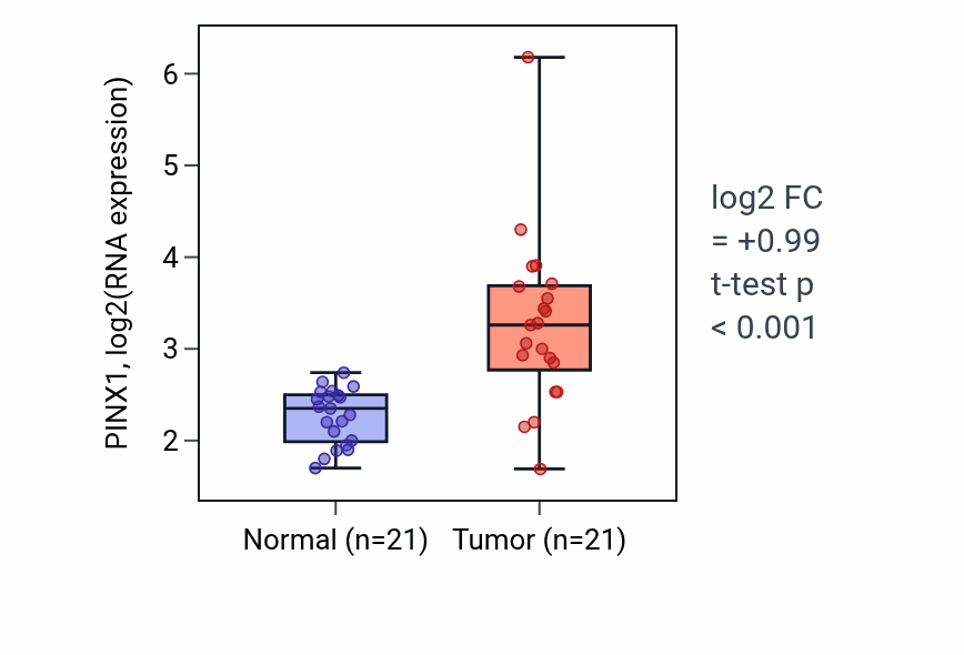 Tumor-vs-normal expression box plot for PINX1 RNA in STAD.