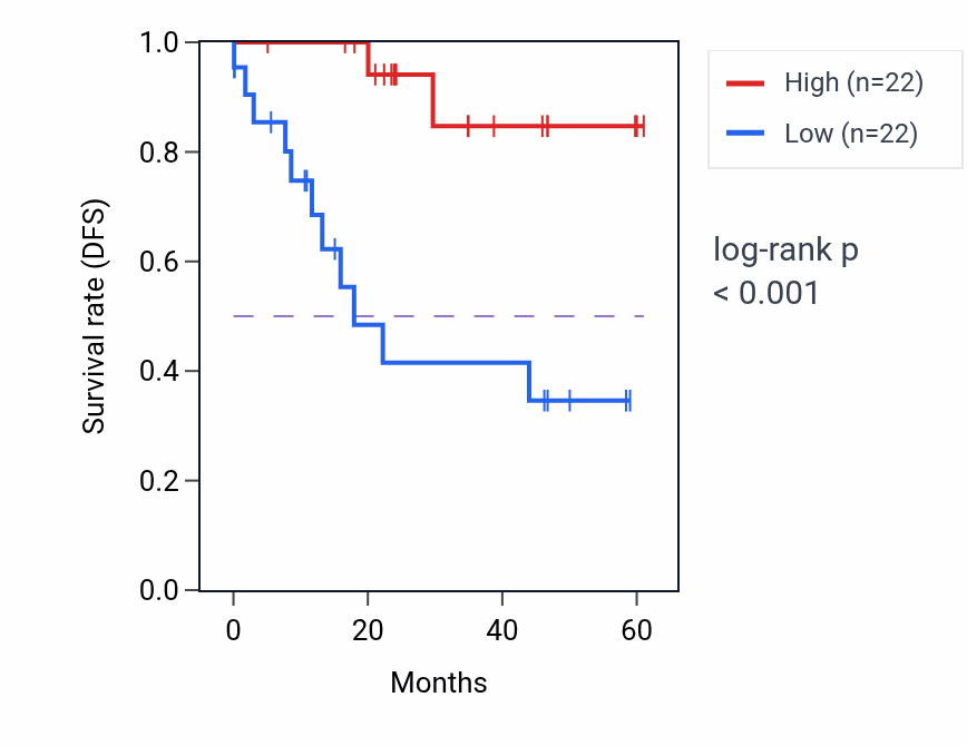 Kaplan&ndash;Meier survival curve for PINX1 mass-spec protein-high vs -low samples in LSCC.