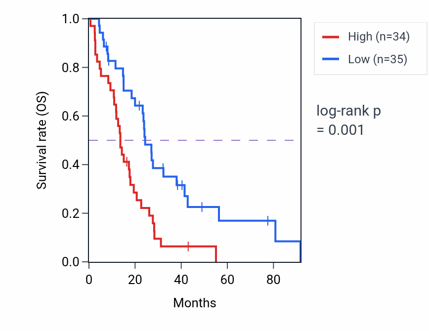 Kaplan&ndash;Meier survival curve for PINX1 RNA-high vs -low samples in MESO.