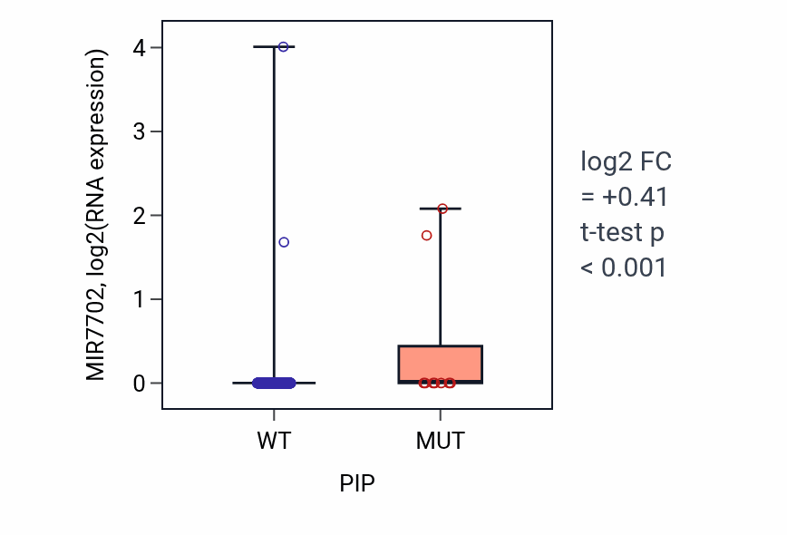 Box plot of MIR7702 in PIP-low vs PIP-high samples in UCEC.