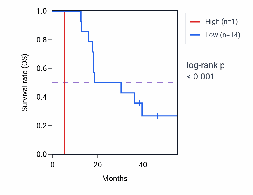Kaplan&ndash;Meier survival curve for PIP RNA expression in ACC: high vs low expression groups.