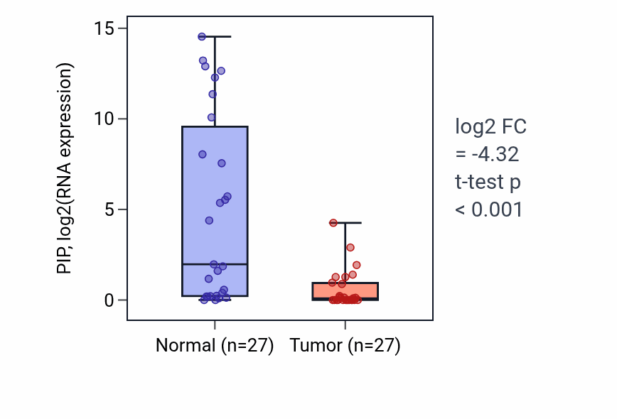 Tumor-vs-normal expression box plot for PIP in HNSC.