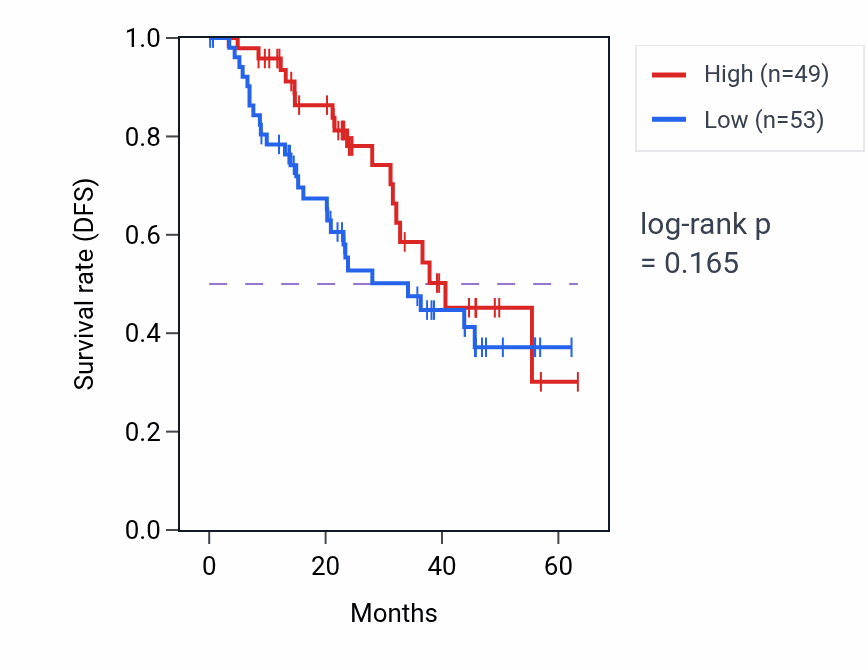 Kaplan&ndash;Meier survival curve for PIP mass-spec protein-high vs -low samples in HNSC.
