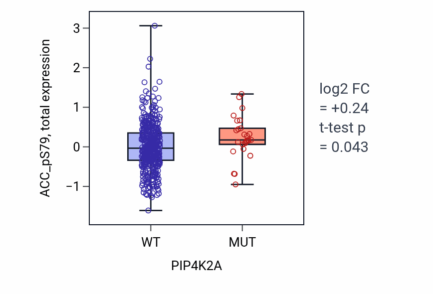 Box plot of ACC_pS79 in PIP4K2A-low vs PIP4K2A-high samples in UCEC.
