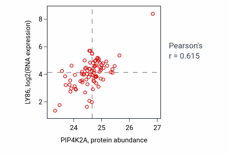 Per-sample scatter of PIP4K2A vs LY86 in OV (Pearson r = 0.61).