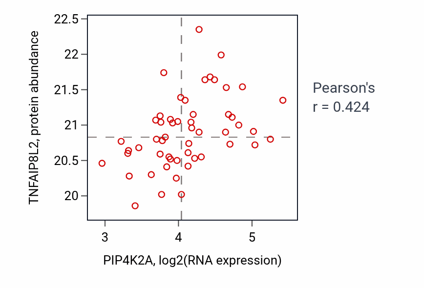 Per-sample scatter of PIP4K2A vs TNFAIP8L2 in COAD (Pearson r = 0.42).