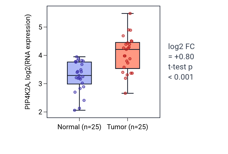Tumor-vs-normal expression box plot for PIP4K2A in HNSC.