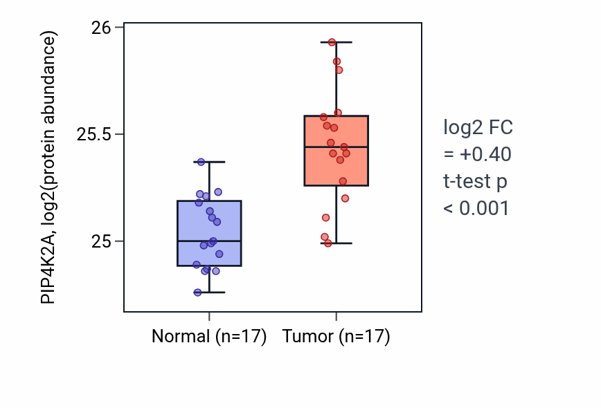 Tumor-vs-normal mass-spec protein box plot for PIP4K2A in CCRCC.