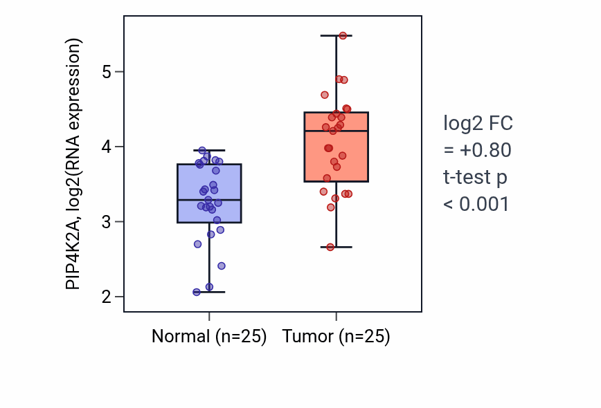 Tumor-vs-normal expression box plot for PIP4K2A RNA in HNSC.