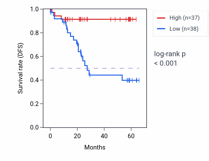 Kaplan&ndash;Meier survival curve for PIP4K2A mass-spec protein-high vs -low samples in CCRCC.