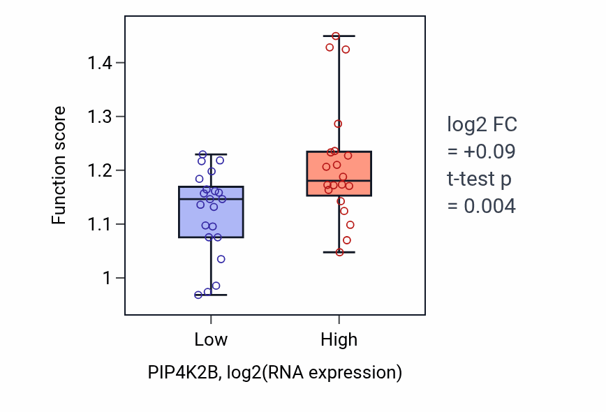 Box plot of Regulation of nucleotide-excision repair in PIP4K2B-low vs PIP4K2B-high samples in STOMACH.
