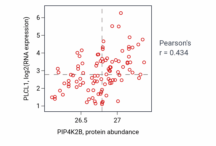 Per-sample scatter of PIP4K2B vs PLCL1 in GBM (Pearson r = 0.43).