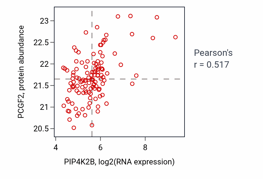 Per-sample scatter of PIP4K2B vs PCGF2 in BRCA (Pearson r = 0.52).