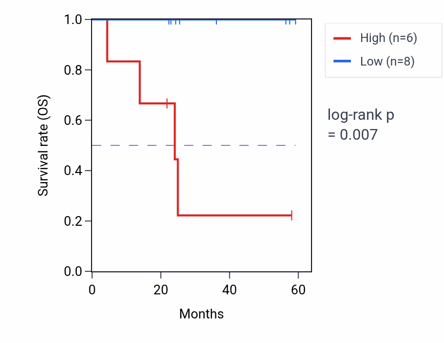 Kaplan&ndash;Meier survival curve for PIP4K2B mass-spec protein-high vs -low samples in UCEC.