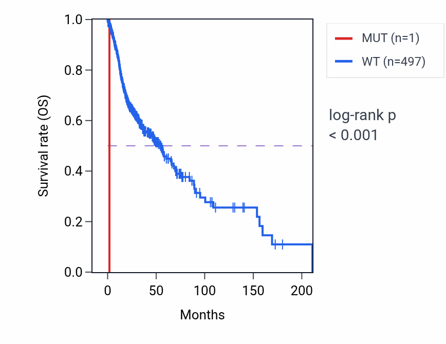 Kaplan&ndash;Meier survival curve for PIP4K2B mutant vs wild-type samples in HNSC.