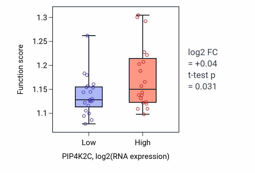 Box plot of Process utilizing autophagic mechanism in PIP4K2C-low vs PIP4K2C-high samples in STOMACH.