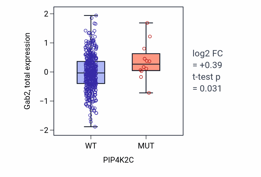 Box plot of Gab2 in PIP4K2C-low vs PIP4K2C-high samples in UCEC.