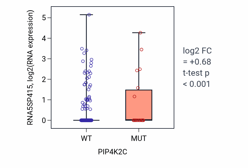 Box plot of RNA5SP415 in PIP4K2C-low vs PIP4K2C-high samples in UCEC.