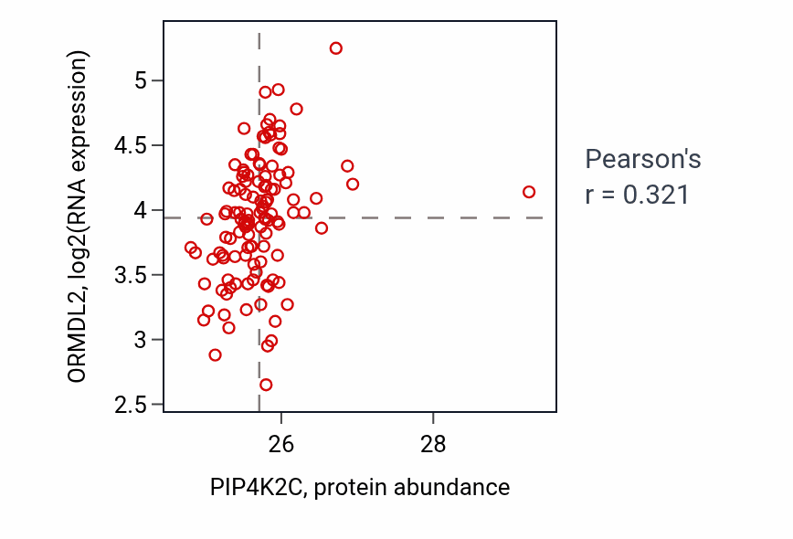 Per-sample scatter of PIP4K2C vs ORMDL2 in BRCA (Pearson r = 0.32).