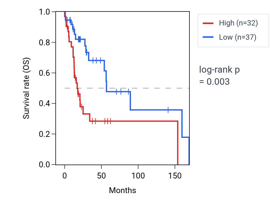 Kaplan&ndash;Meier survival curve for PIP4K2C RNA expression in HNSC: high vs low expression groups.
