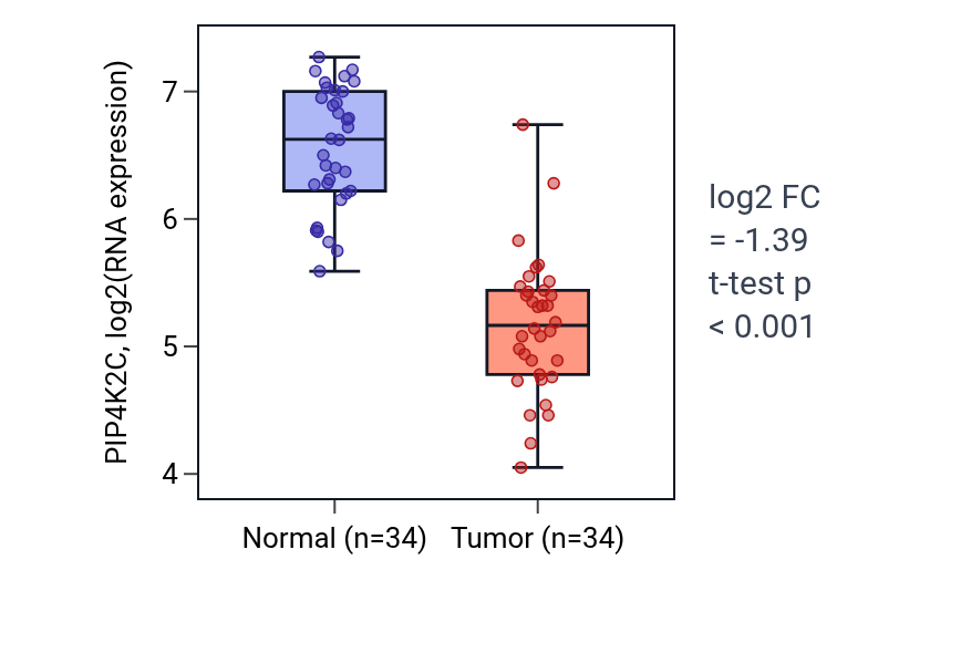 Tumor-vs-normal expression box plot for PIP4K2C in KIRC.
