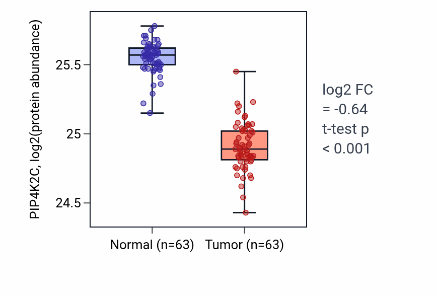 Tumor-vs-normal mass-spec protein box plot for PIP4K2C in CCRCC.