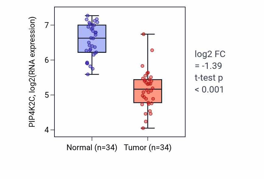 Tumor-vs-normal expression box plot for PIP4K2C RNA in KIRC.
