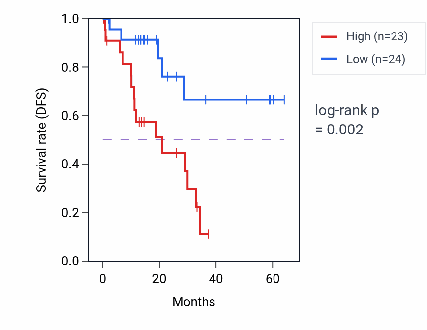 Kaplan&ndash;Meier survival curve for PIP4K2C mass-spec protein-high vs -low samples in LUAD.